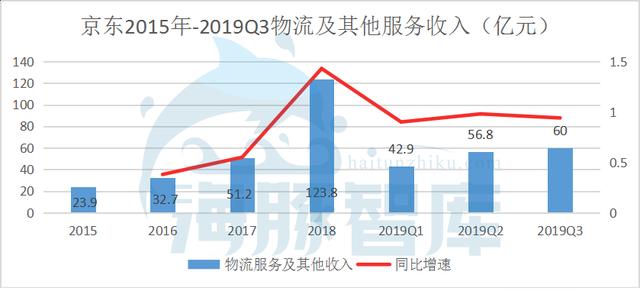 财报解读：京东前三季度净利润近百亿，谁说京东模式不能盈利？