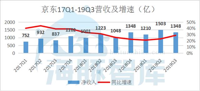 财报解读：京东前三季度净利润近百亿，谁说京东模式不能盈利？