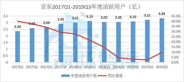 财报解读：京东前三季度净利润近百亿，谁说京东模式不能盈利？