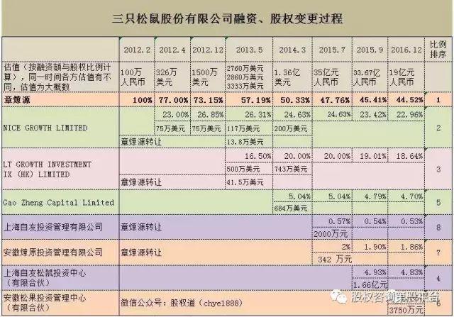 “洗脑大师”章燎源的霸道股权设计，使三只松鼠6年实现营收百亿