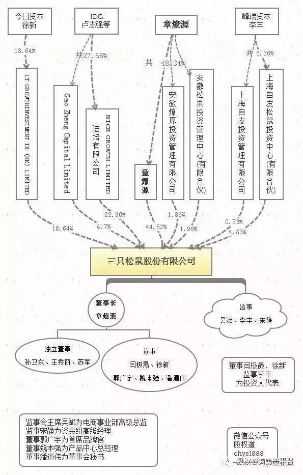 “洗脑大师”章燎源的霸道股权设计，使三只松鼠6年实现营收百亿