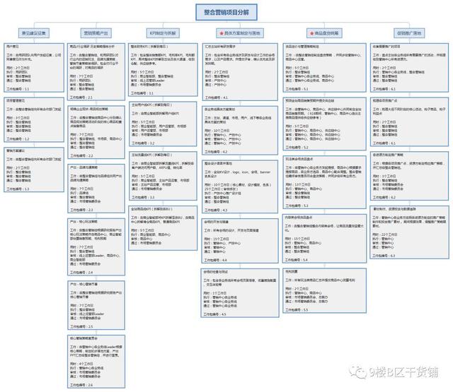 3个人如何驱动几十个部门做一个“亿级”营销项目