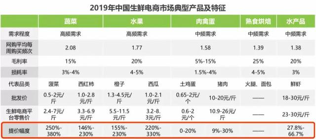 生鲜电商屡战屡败：买菜这件小事，为何这么难？