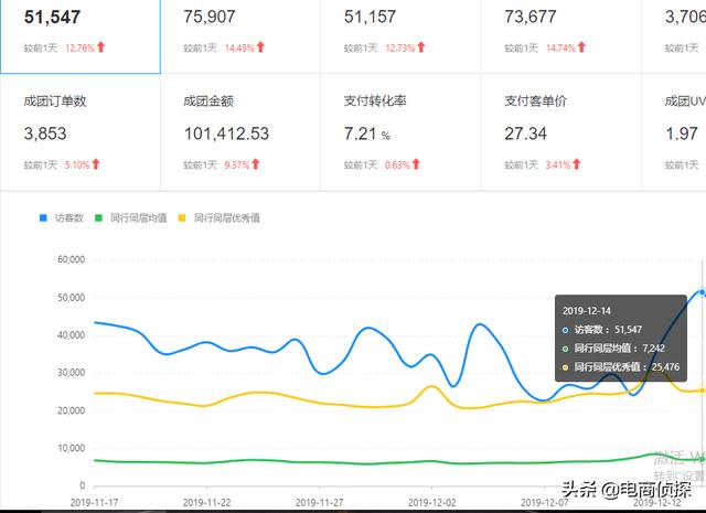 寻找拼多多红利爆发期，七天让你从0小白变成实操大神