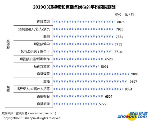 直播行业平均薪酬9423元/月 主播薪资相对较高