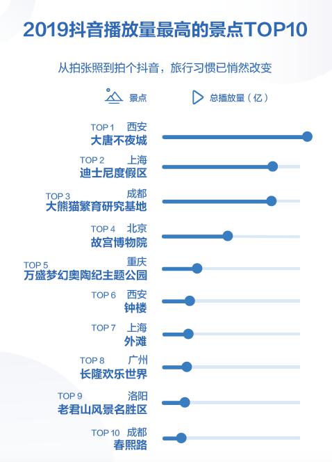 抖音发布2019数据报告 日活跃用户数超4亿