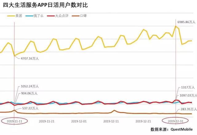 独家：2019年美团日均用户数近6000万，为饿了么6倍