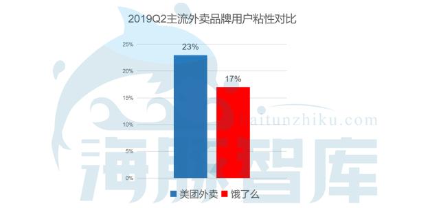 独家：2019年美团日均用户数近6000万，为饿了么6倍