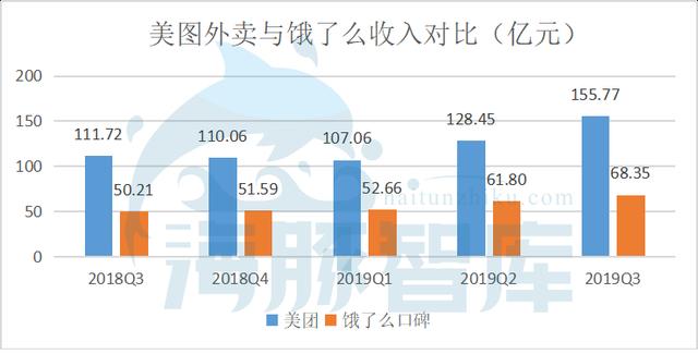 独家：2019年美团日均用户数近6000万，为饿了么6倍