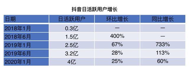 「火山」更名，字节跳动短视频抖音化？