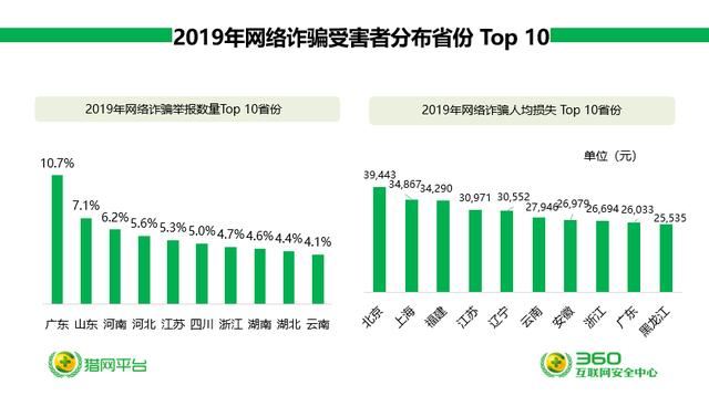 360安全大脑预警网诈新威胁六大诈骗变种卷土重来