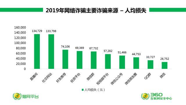 360安全大脑预警网诈新威胁六大诈骗变种卷土重来