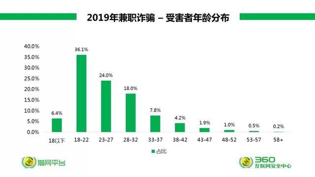 360安全大脑预警网诈新威胁六大诈骗变种卷土重来