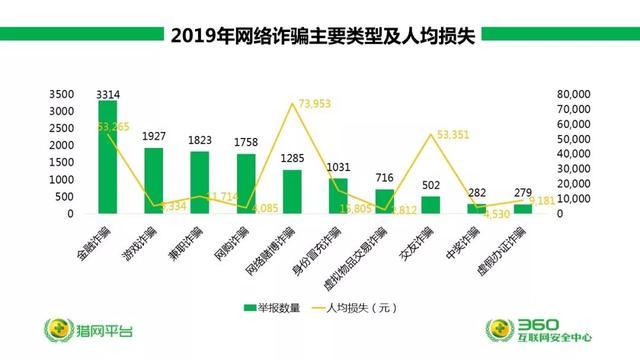 360安全大脑预警网诈新威胁六大诈骗变种卷土重来