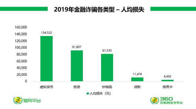 360安全大脑预警网诈新威胁六大诈骗变种卷土重来