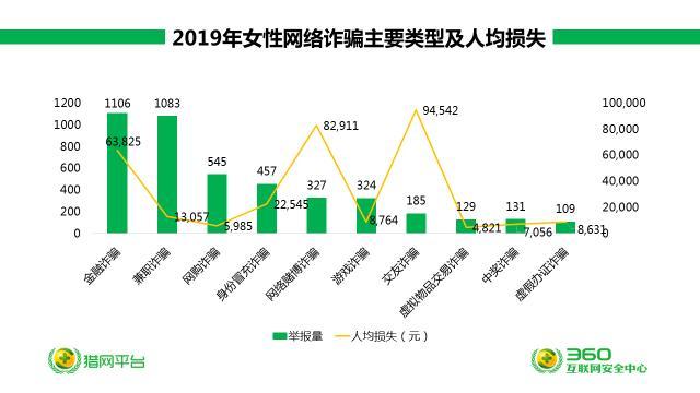 360安全大脑预警网诈新威胁六大诈骗变种卷土重来