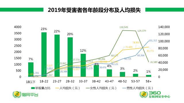 360安全大脑预警网诈新威胁六大诈骗变种卷土重来