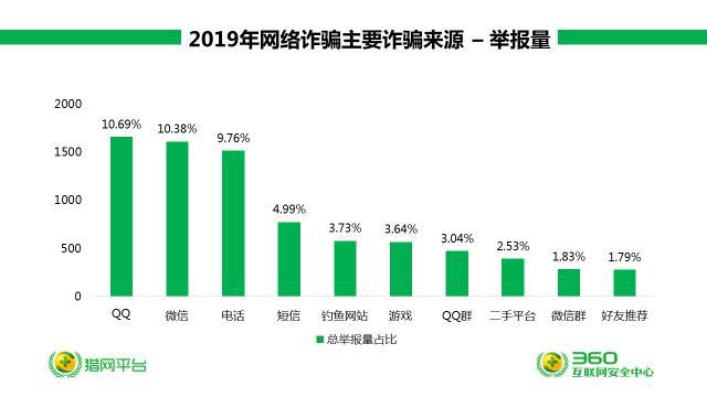 360安全大脑预警网诈新威胁六大诈骗变种卷土重来