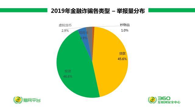 360安全大脑预警网诈新威胁六大诈骗变种卷土重来