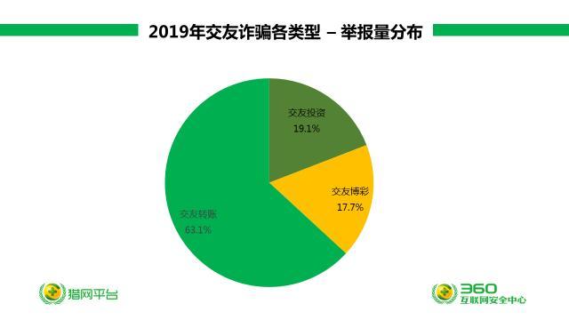 360安全大脑预警网诈新威胁六大诈骗变种卷土重来