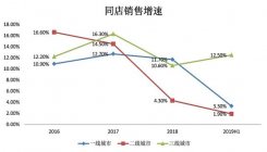 海底捞越来越危险：两天开一家新店 单店收入见顶