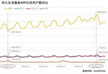 2019年美团日均用户数近6000万，为饿了么6倍