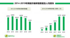 360：金融诈骗、游戏诈骗、兼职诈骗，新威胁六大诈骗变种卷土