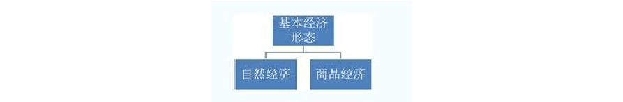 初级经济师经济基础知识点：自然经济与商品经济