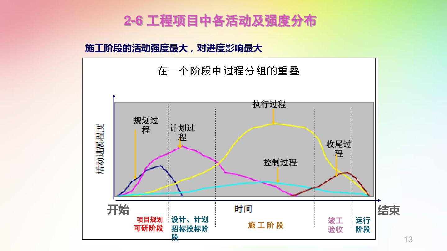 建筑工程项目管理ppt课件