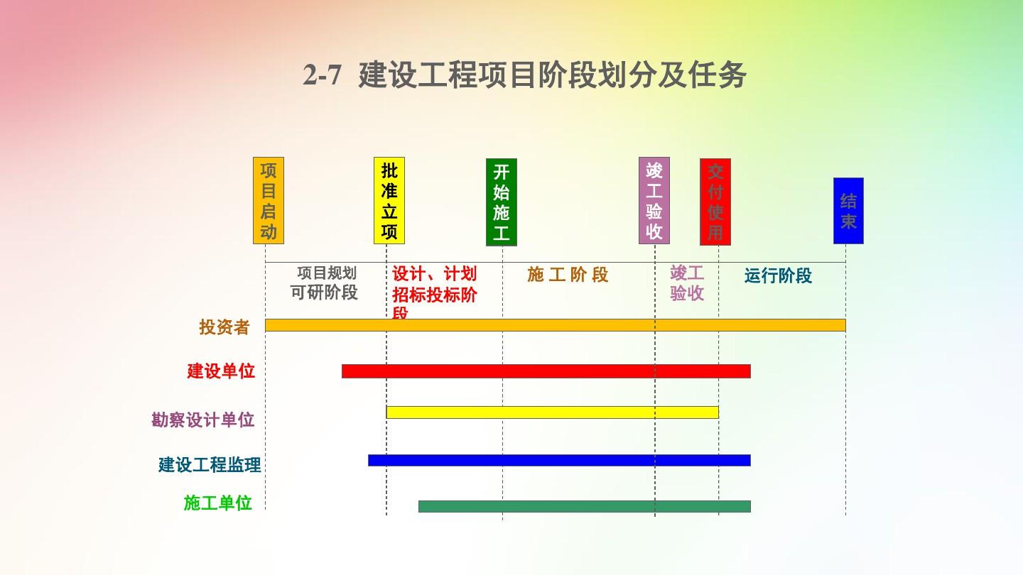 建筑工程项目管理ppt课件