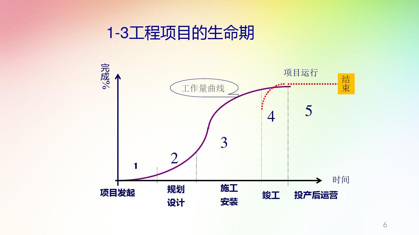 建筑工程项目管理ppt课件