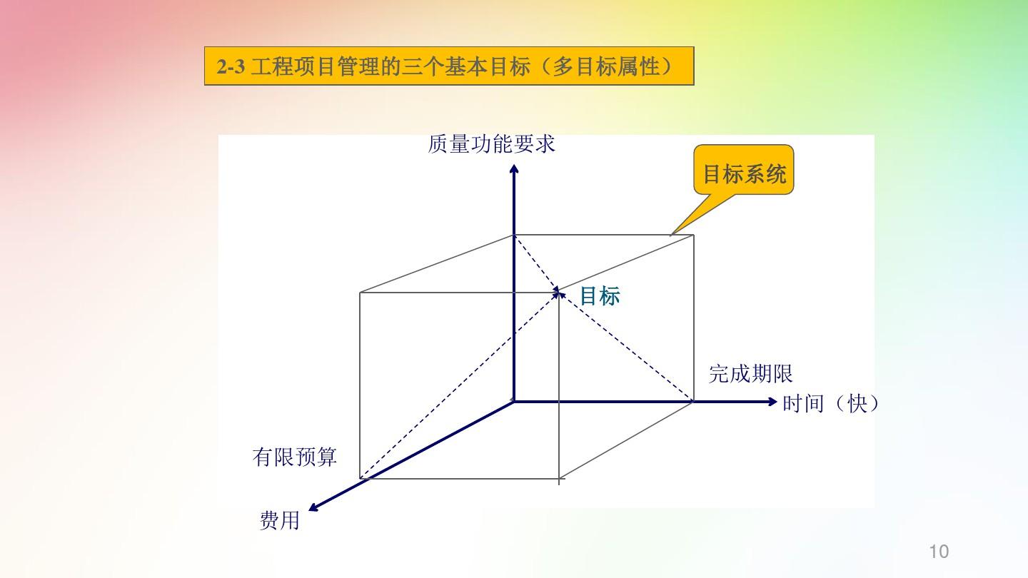 建筑工程项目管理ppt课件