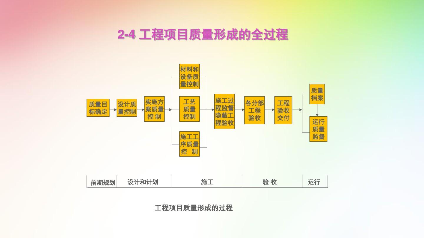 建筑工程项目管理ppt课件