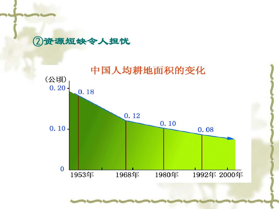 人教版 地理 必修二 第六章 第二节 中国的可持续发展实践(共20张ppt)