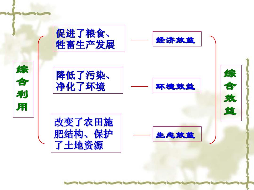 人教版 地理 必修二 第六章 第二节 中国的可持续发展实践(共20张ppt)