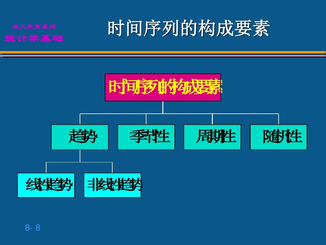 贾俊平统计学第8章 时间序列分析和预测ppt课件