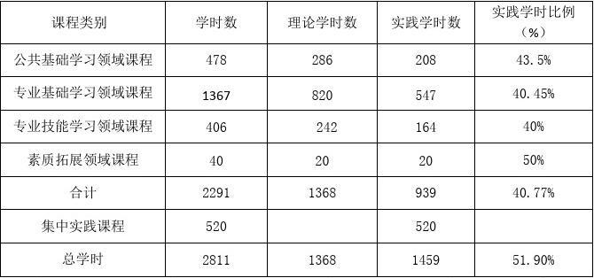 英语教育人才培养方案2019年修订