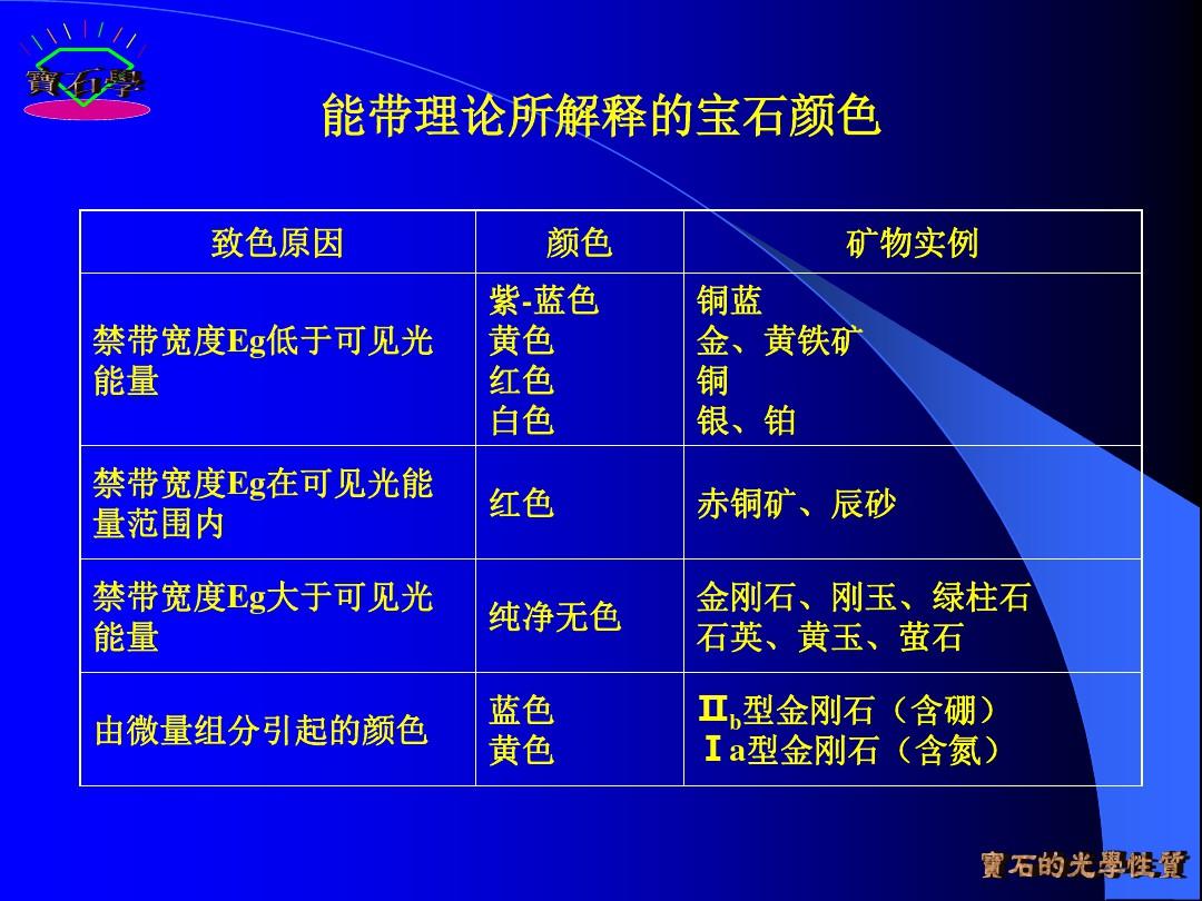 宝石鉴定法全套课件 第二章  宝石的基本特性PPT