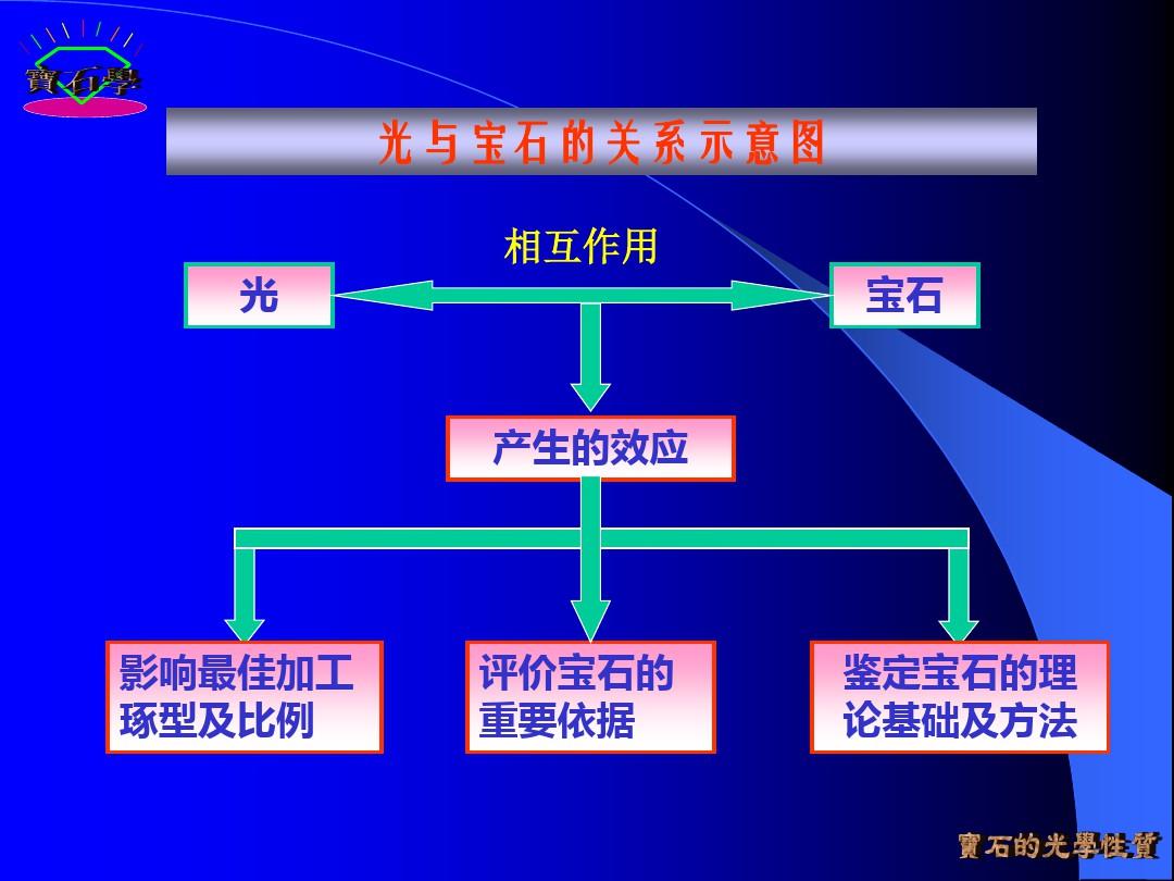 宝石鉴定法全套课件 第二章  宝石的基本特性PPT