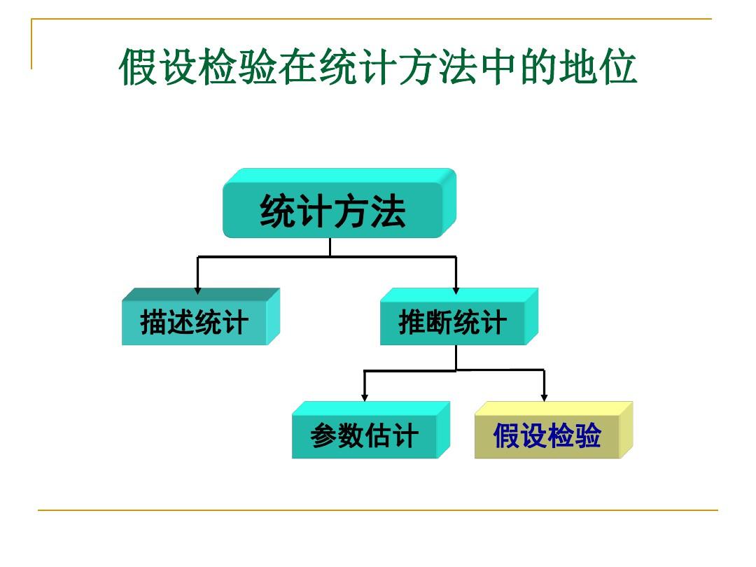 假设检验。统计学原理ppt课件