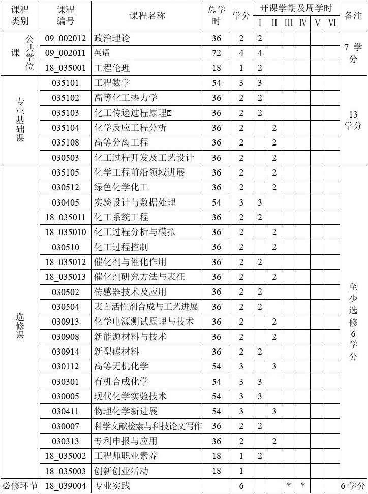 化学工程硕士专业学位研究生培养方案(XX8年修订)专业代