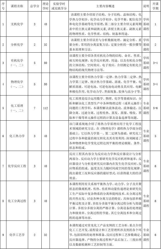 化学工程与工艺专业本科培养方案(2009版)