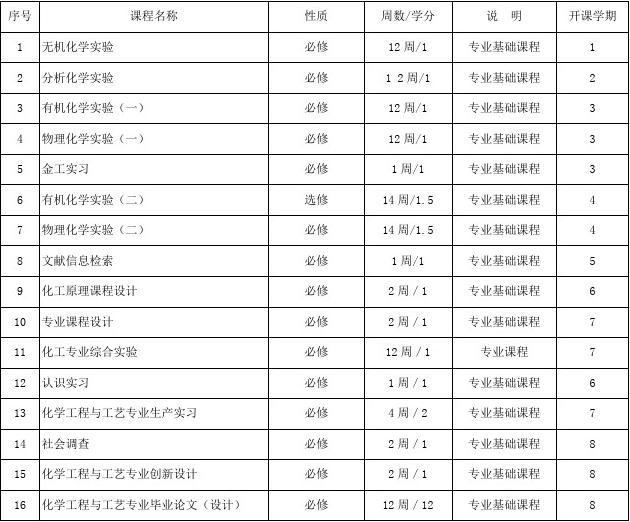 化学工程与工艺专业本科培养方案(2009版)