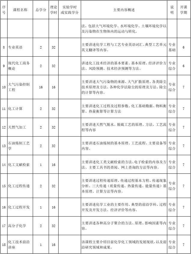 化学工程与工艺专业本科培养方案(2009版)