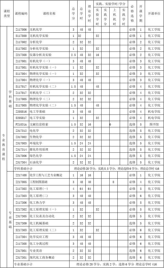 化学工程与工艺专业本科培养方案(2009版)