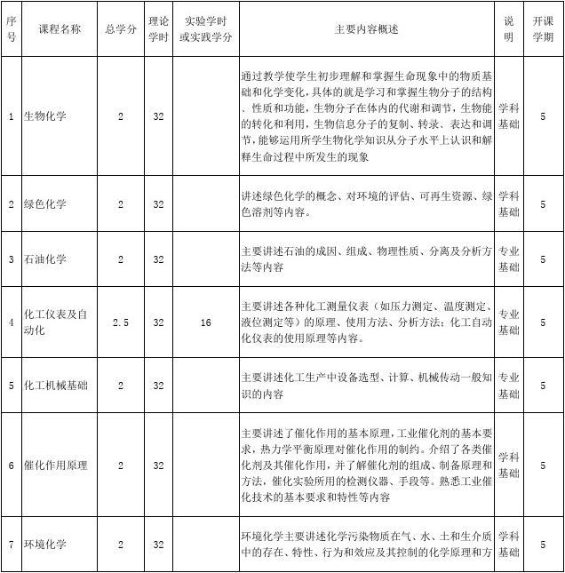 化学工程与工艺专业本科培养方案(2009版)