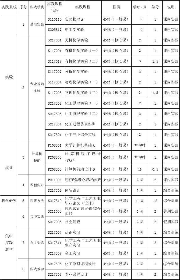 化学工程与工艺专业本科培养方案(2009版)