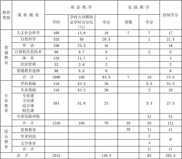 化学工程与工艺专业本科培养方案(2009版)