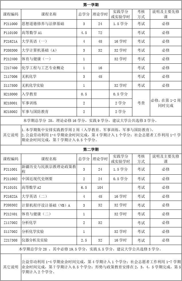 化学工程与工艺专业本科培养方案(2009版)