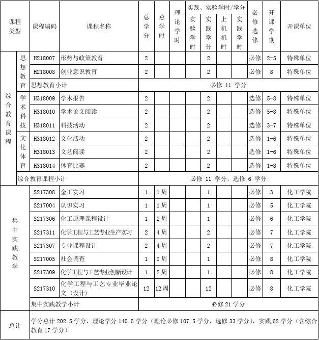 化学工程与工艺专业本科培养方案(2009版)